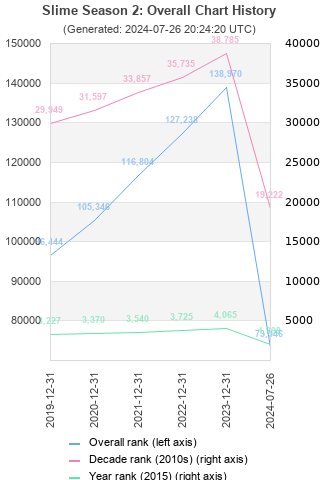 Overall chart history