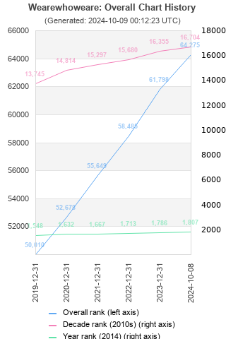 Overall chart history