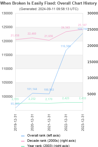 Overall chart history