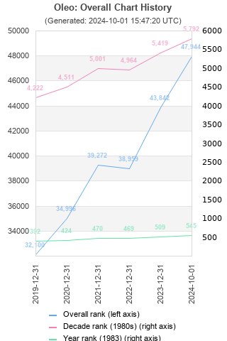 Overall chart history