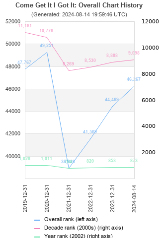 Overall chart history