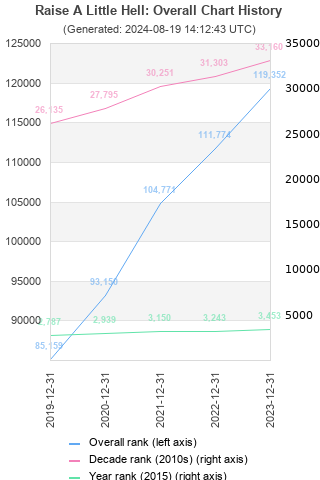 Overall chart history