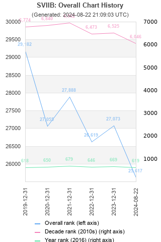 Overall chart history