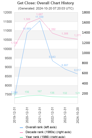 Overall chart history