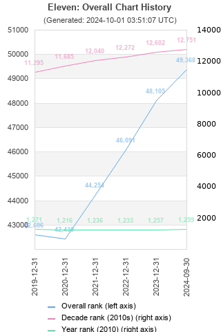 Overall chart history