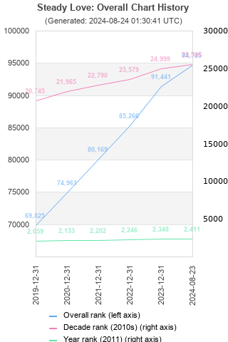 Overall chart history