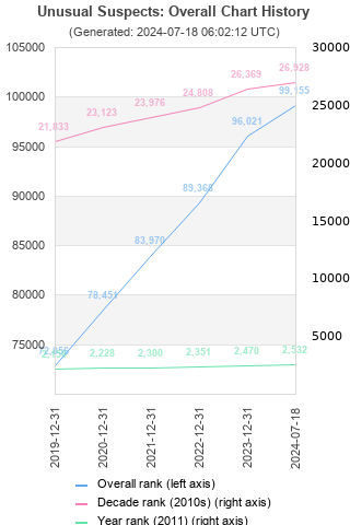 Overall chart history