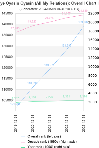 Overall chart history