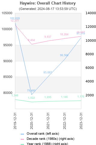 Overall chart history