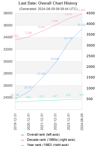 Overall chart history