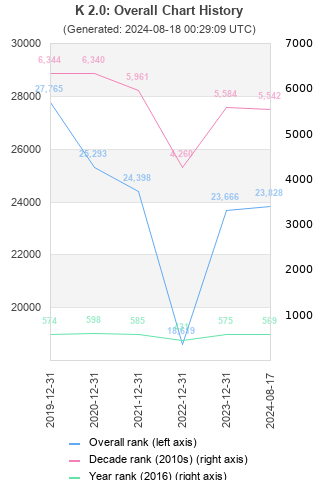 Overall chart history