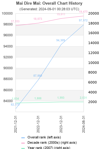 Overall chart history