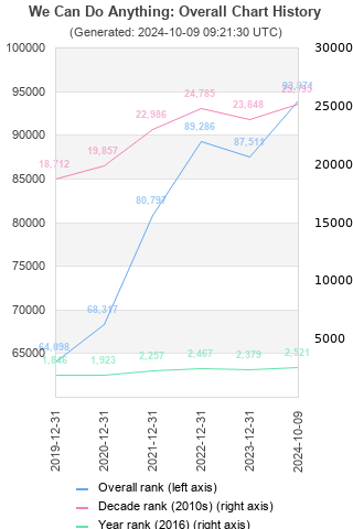 Overall chart history