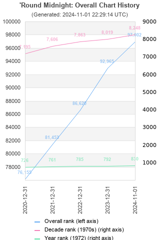 Overall chart history