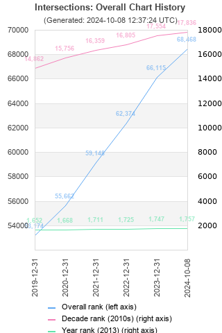 Overall chart history