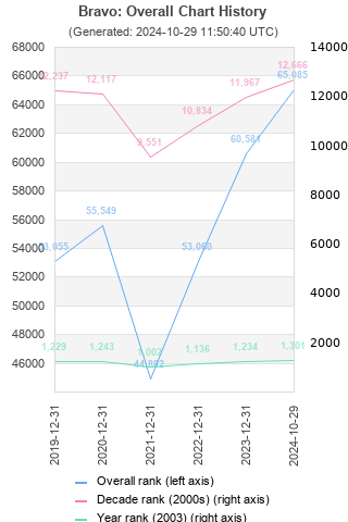 Overall chart history