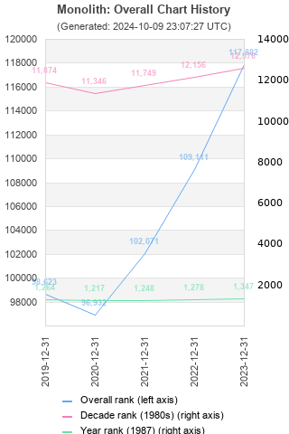 Overall chart history