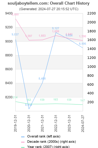 Overall chart history