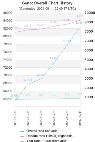 Overall chart history