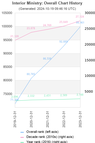 Overall chart history