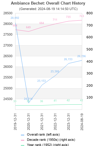 Overall chart history