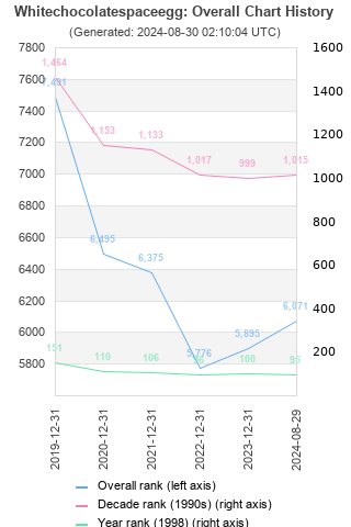 Overall chart history