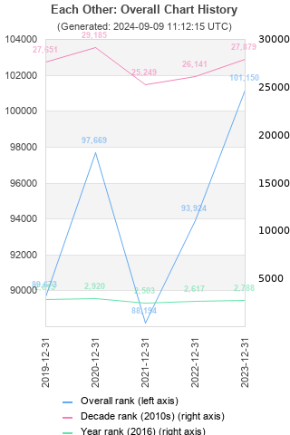 Overall chart history