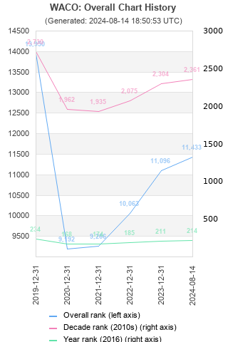 Overall chart history