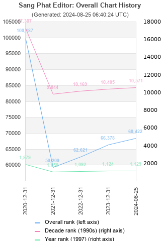 Overall chart history