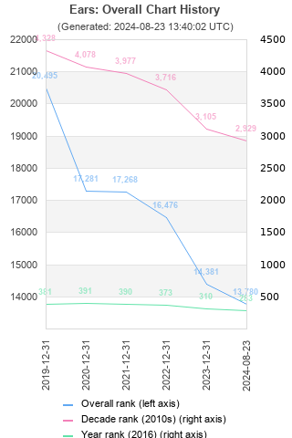 Overall chart history