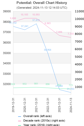 Overall chart history