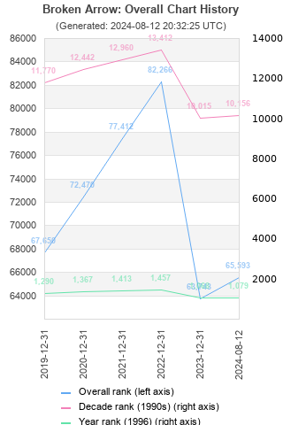 Overall chart history