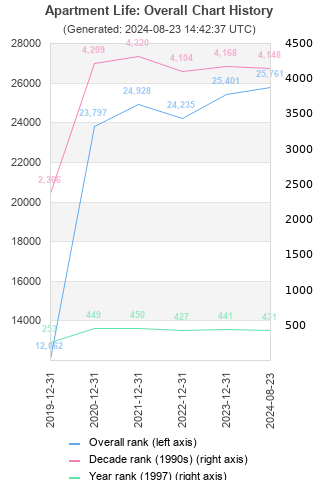 Overall chart history