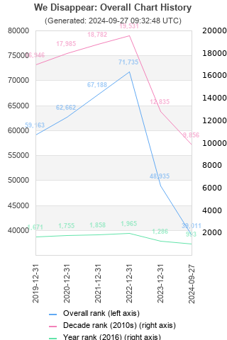 Overall chart history