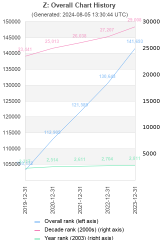 Overall chart history