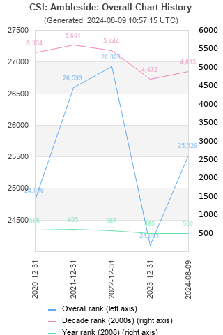 Overall chart history