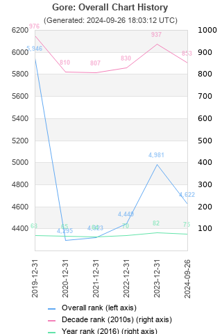 Overall chart history