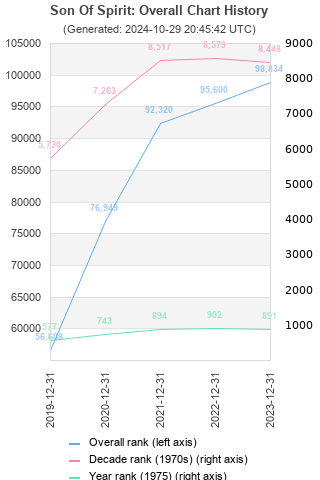 Overall chart history