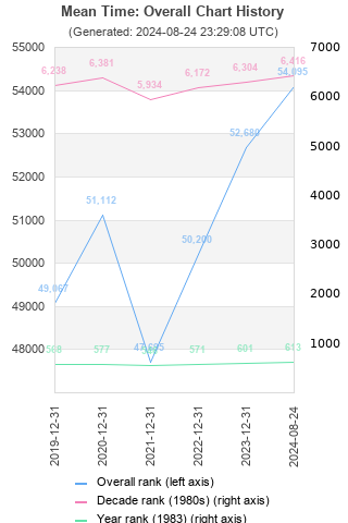 Overall chart history