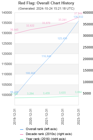 Overall chart history