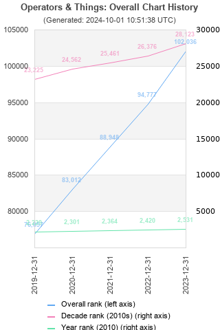 Overall chart history