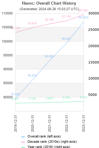 Overall chart history