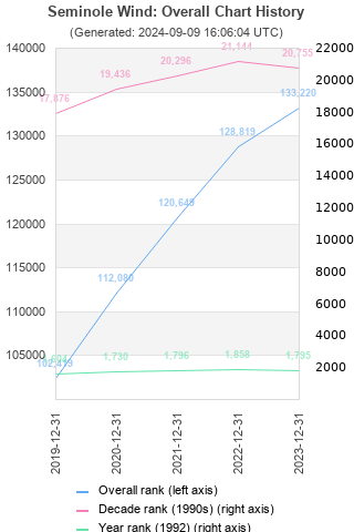 Overall chart history