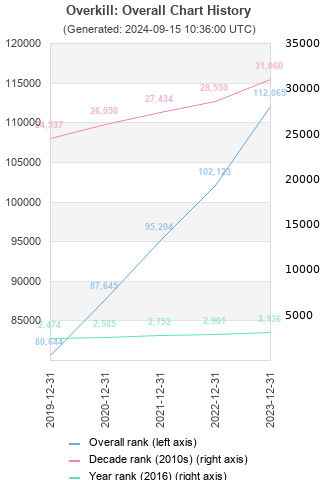 Overall chart history