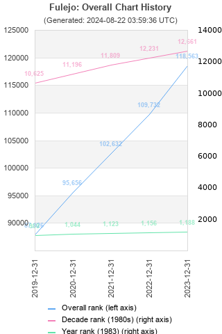 Overall chart history