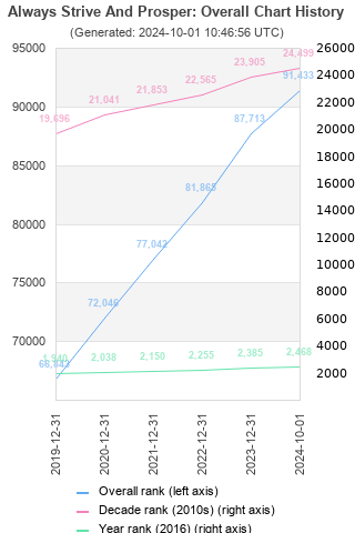 Overall chart history