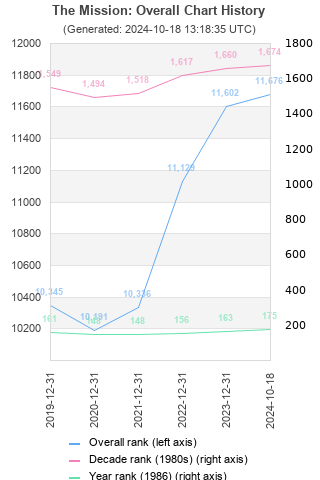 Overall chart history