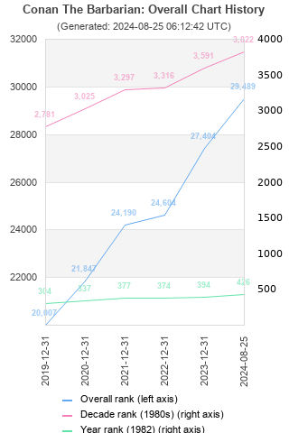 Overall chart history