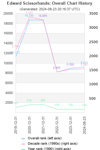 Overall chart history