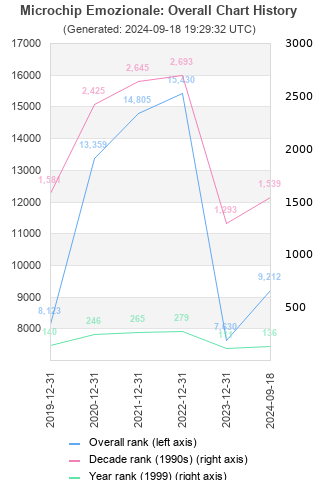 Overall chart history